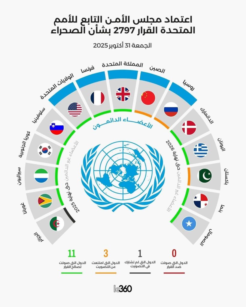 مجلس الأمن يعتمد القرار 2797 ويؤكد مغربية الصحراء ضمن مبادرة الحكم الذاتي.